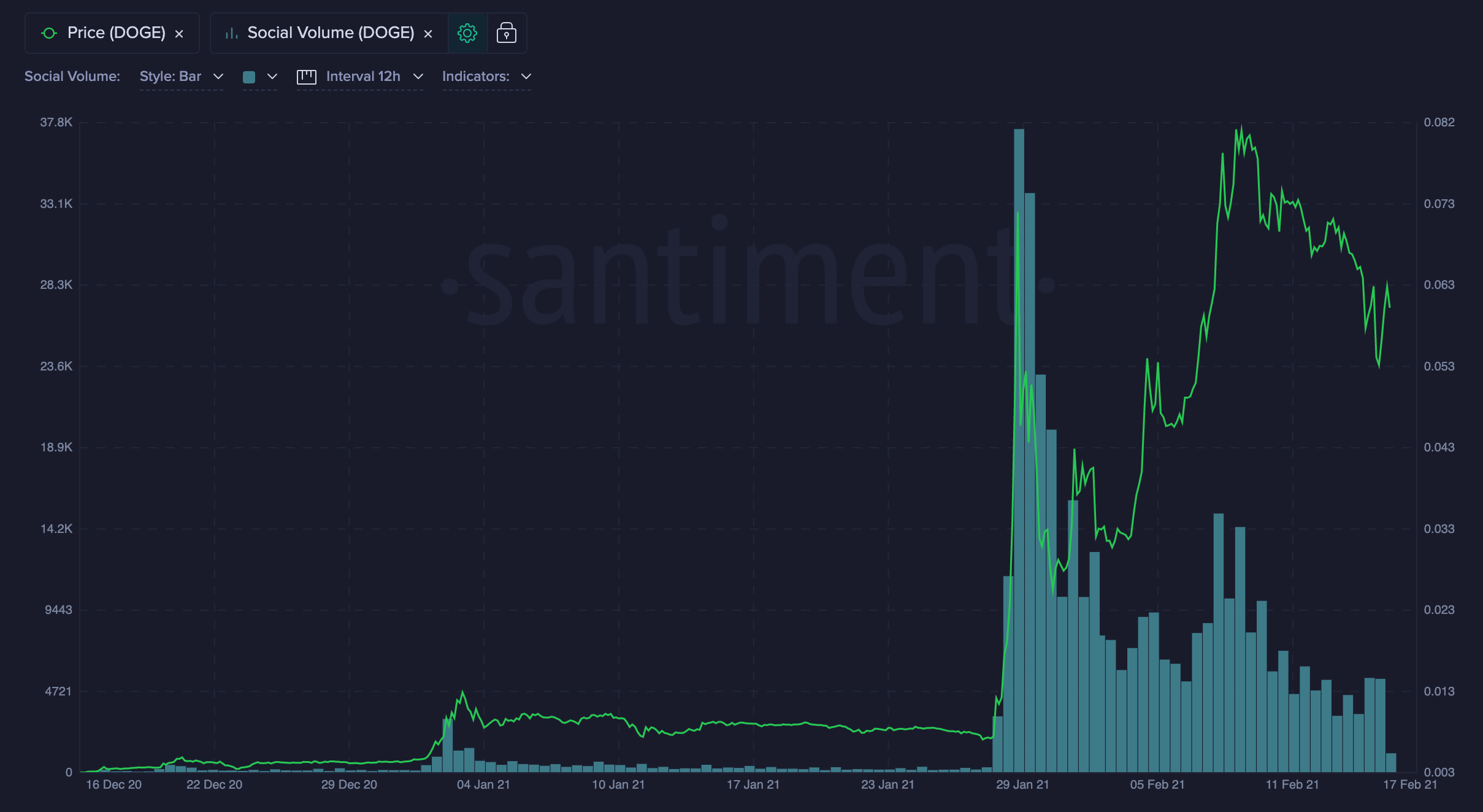 Dogecoin Price In Danger Of A Full-blown Reversal As The Hype Around ...